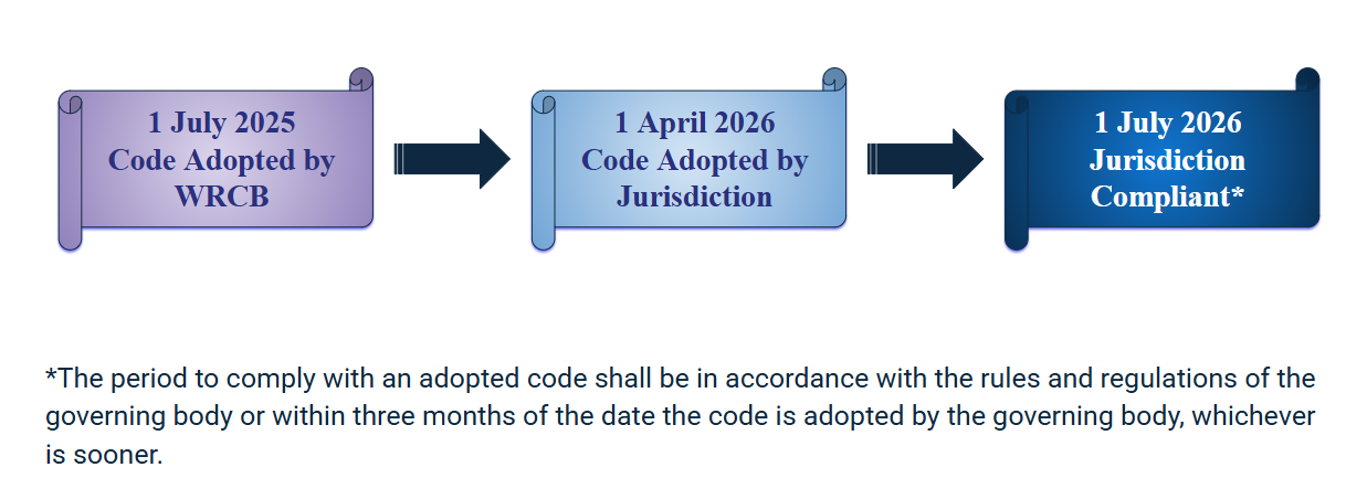Timeline for governing body adoption and implementation: Board adopts 01 July 2025; governing bodies adopt no later than 01 April 2026; governing bodies implement and are compliant with the adopted code no later than 01 July 2026*. *The period to comply with an adopted code shall be in accordance with the rules and regulations of the governing body or within three months of the date the code is adopted by the adopting governing body, whichever is sooner.